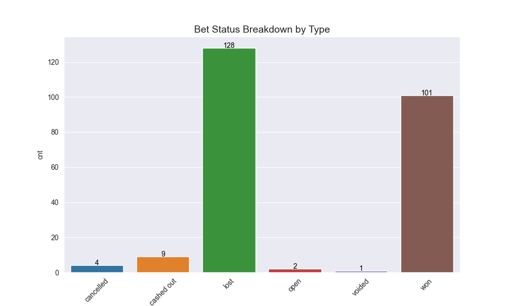bet_status_breakdown_by_type