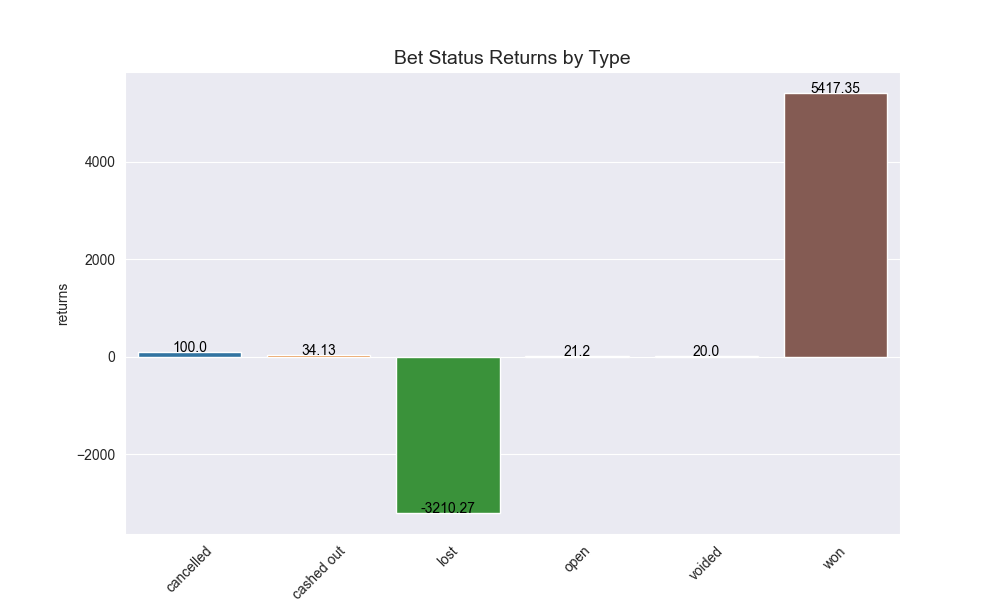 bet_status_returns_by_type
