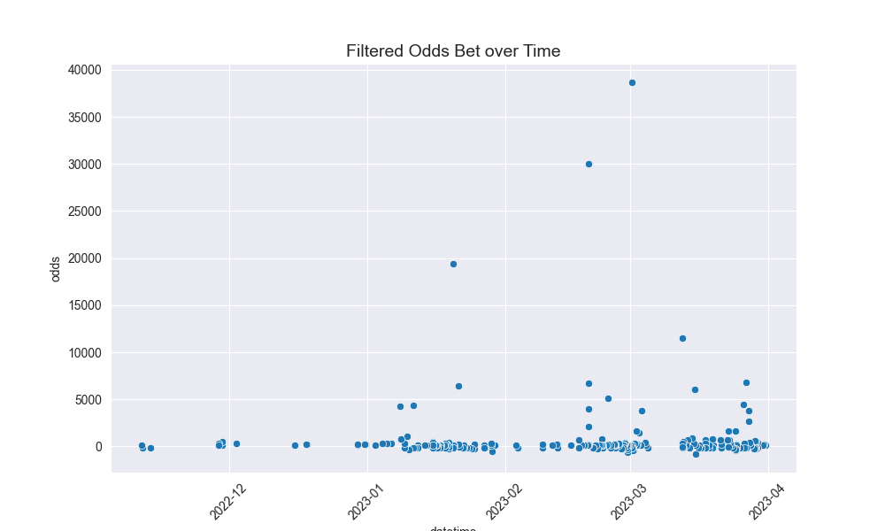 filtered_odds_bet_over_time