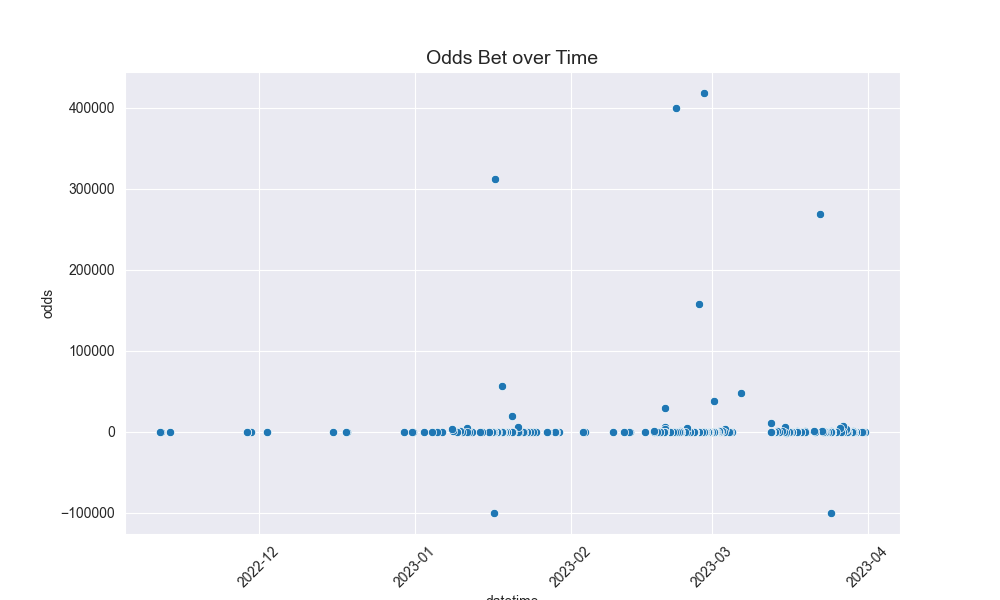 odds_bet_over_time