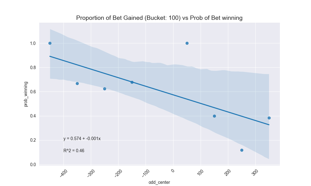 proportion_of_bet_100_bucket