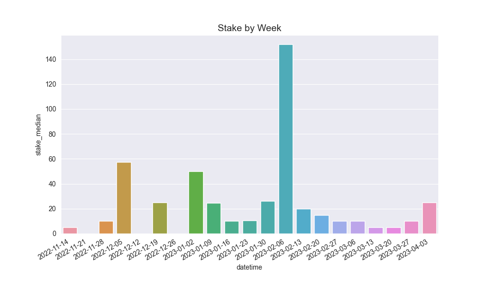 stake_by_week