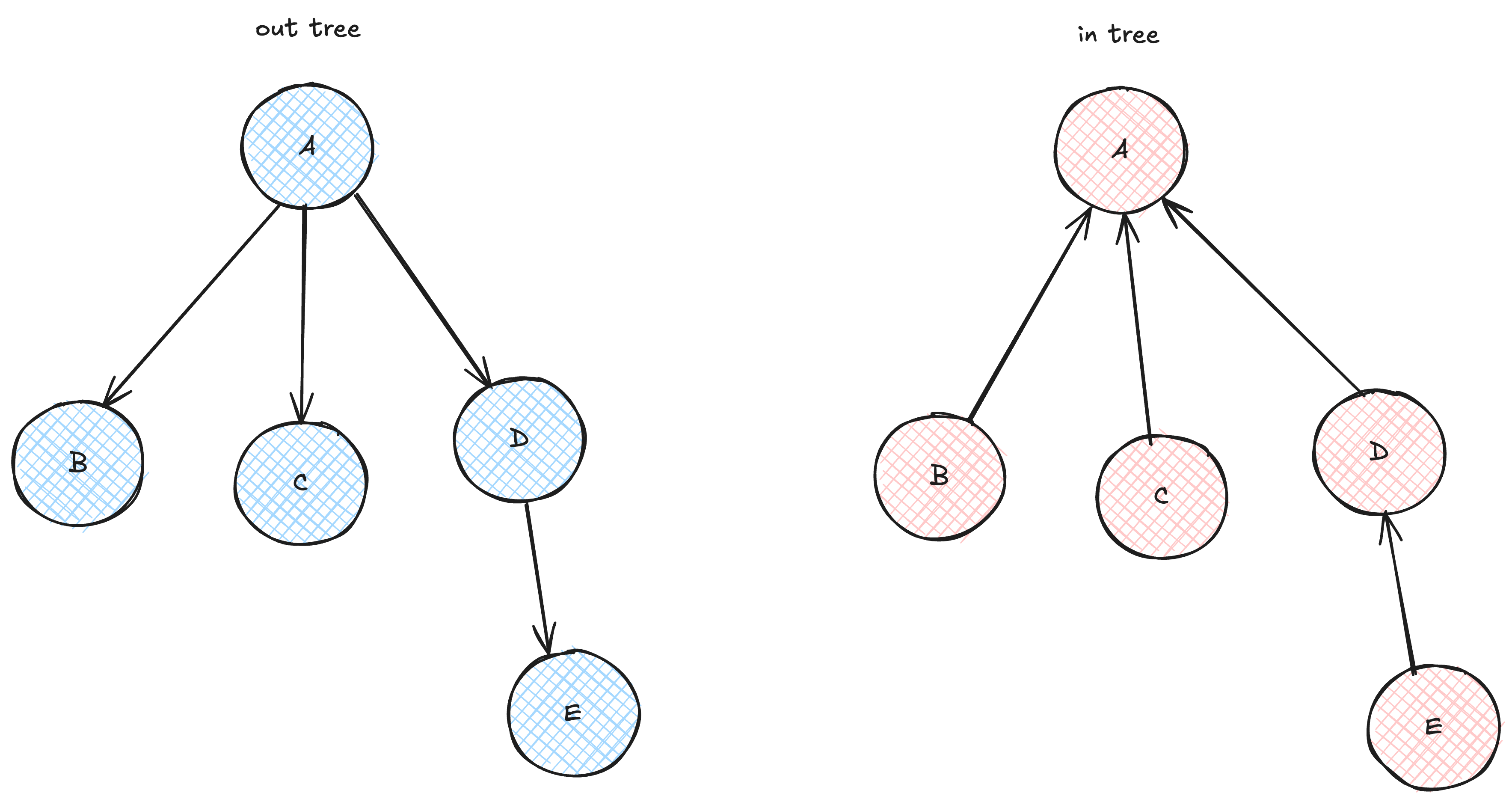 tree-types