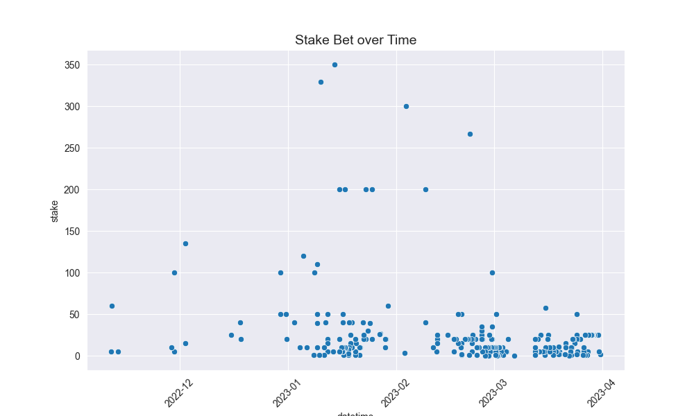 stake_bet_over_time