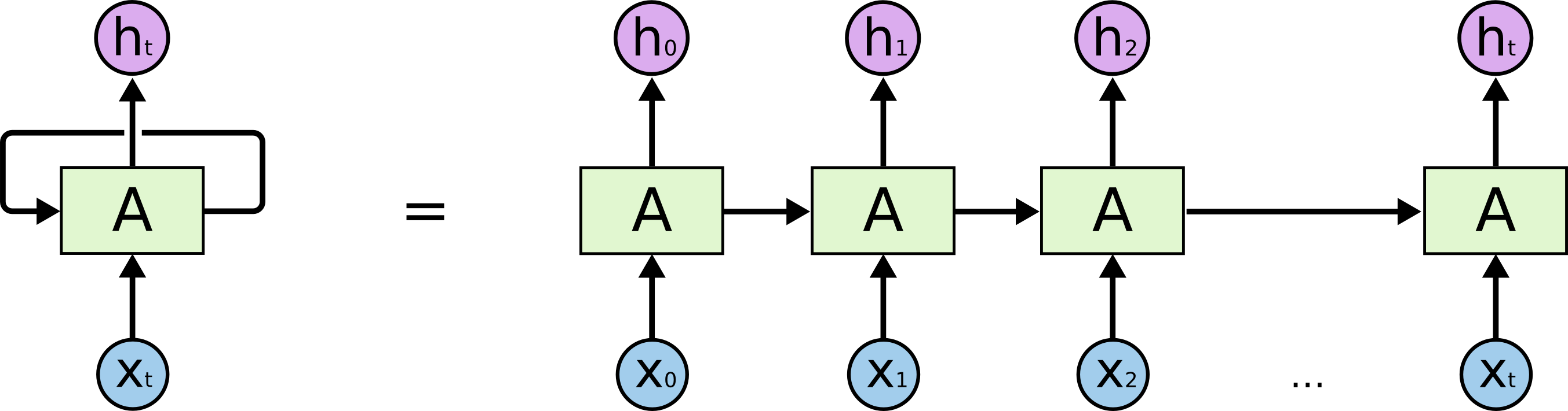 rnn-unrolled