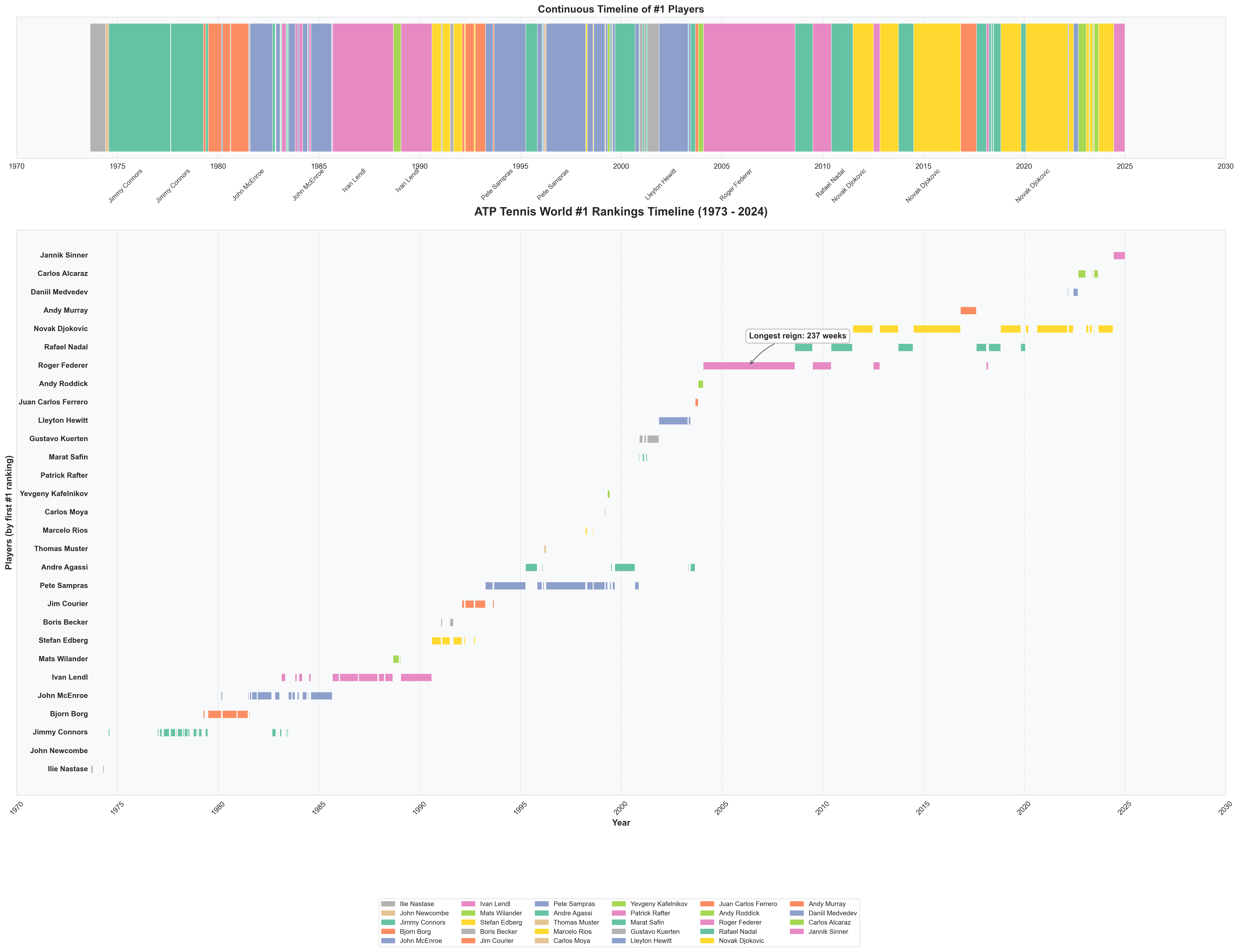 atp-number-one-timeline