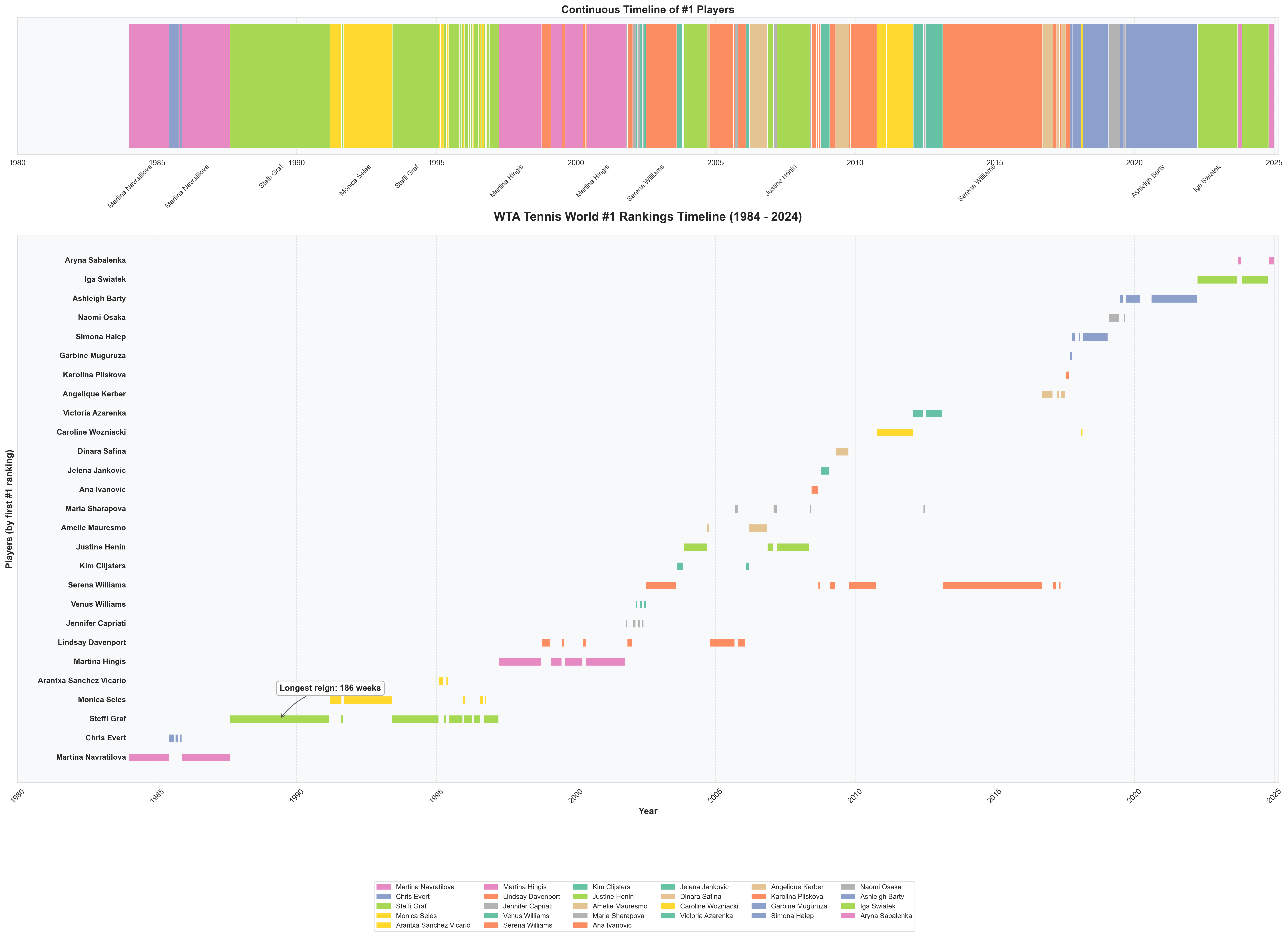 wta-number-one-timeline